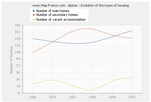 Apinac : Evolution of the types of housing