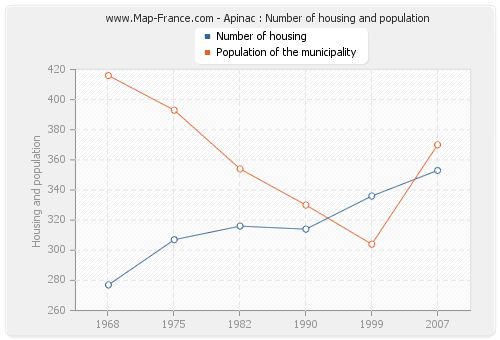 Apinac : Number of housing and population