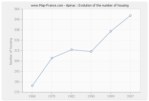 Apinac : Evolution of the number of housing