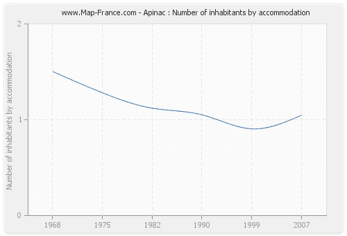 Apinac : Number of inhabitants by accommodation