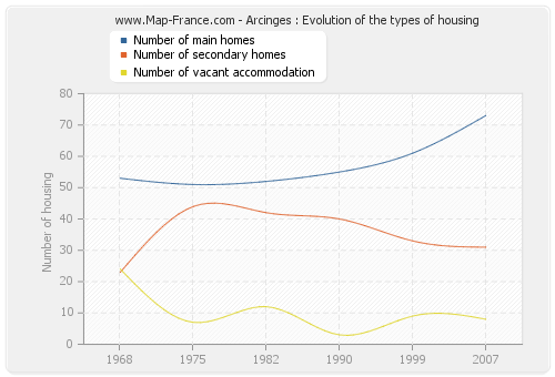 Arcinges : Evolution of the types of housing