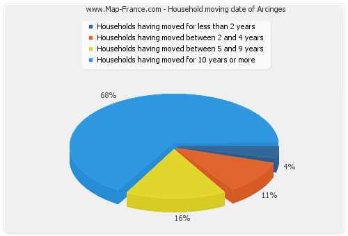 Household moving date of Arcinges