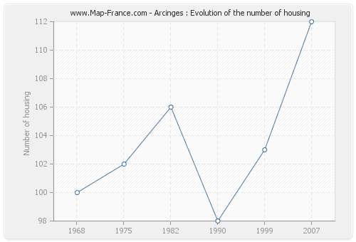 Arcinges : Evolution of the number of housing