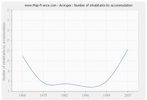 Arcinges : Number of inhabitants by accommodation