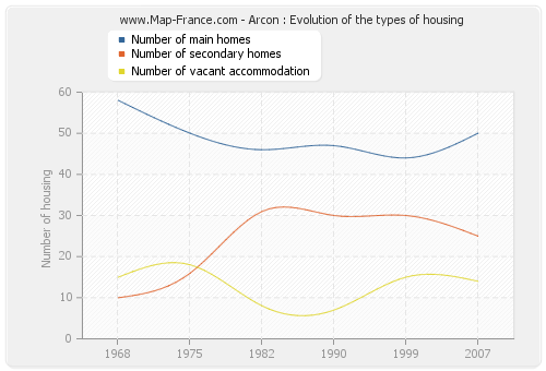 Arcon : Evolution of the types of housing