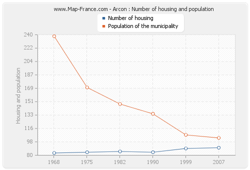 Arcon : Number of housing and population