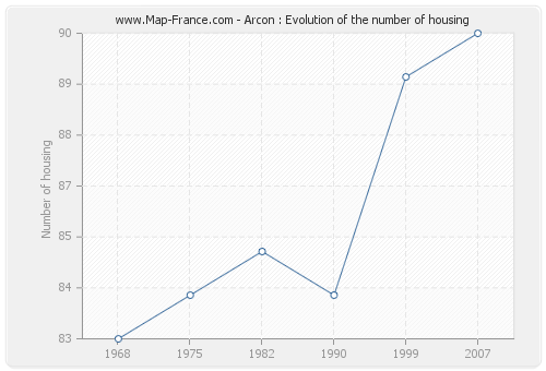 Arcon : Evolution of the number of housing
