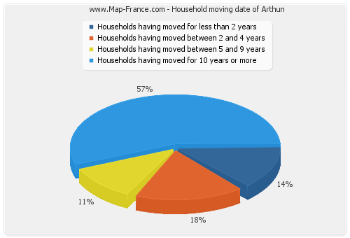 Household moving date of Arthun