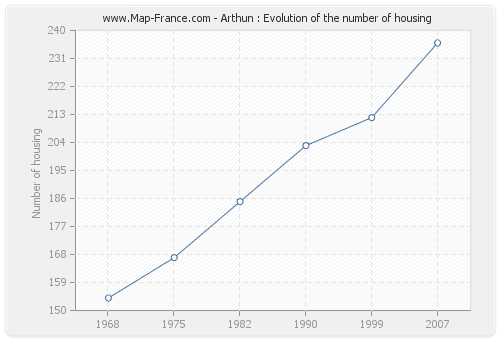 Arthun : Evolution of the number of housing