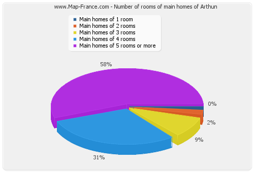 Number of rooms of main homes of Arthun