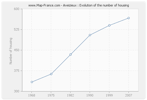 Aveizieux : Evolution of the number of housing