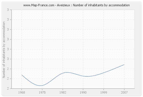 Aveizieux : Number of inhabitants by accommodation