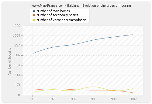 Balbigny : Evolution of the types of housing