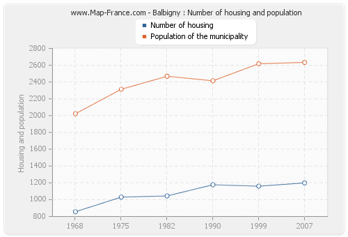 Balbigny : Number of housing and population