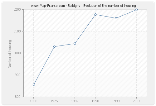 Balbigny : Evolution of the number of housing