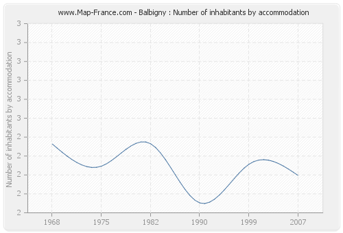 Balbigny : Number of inhabitants by accommodation