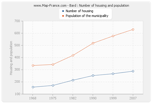 Bard : Number of housing and population