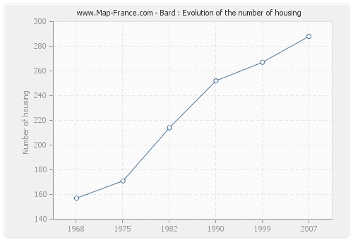Bard : Evolution of the number of housing
