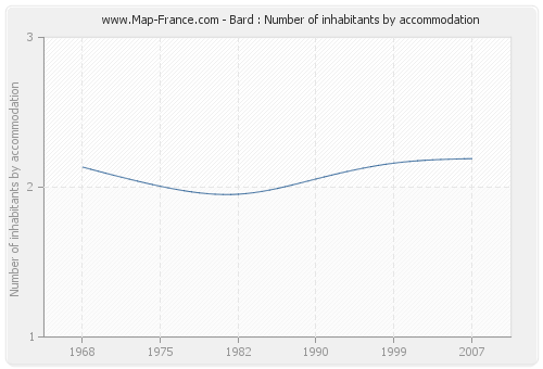 Bard : Number of inhabitants by accommodation