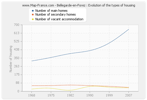 Bellegarde-en-Forez : Evolution of the types of housing