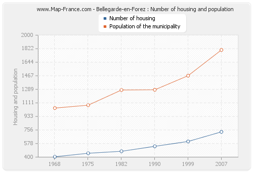 Bellegarde-en-Forez : Number of housing and population