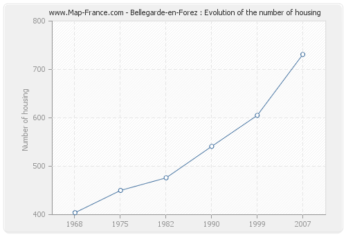 Bellegarde-en-Forez : Evolution of the number of housing
