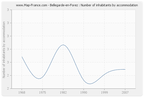 Bellegarde-en-Forez : Number of inhabitants by accommodation