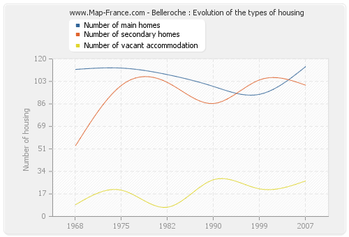 Belleroche : Evolution of the types of housing