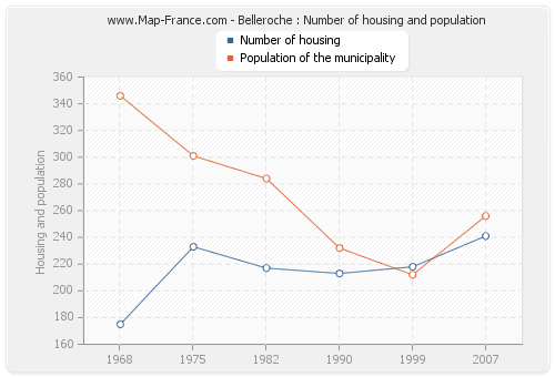 Belleroche : Number of housing and population