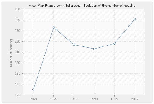 Belleroche : Evolution of the number of housing