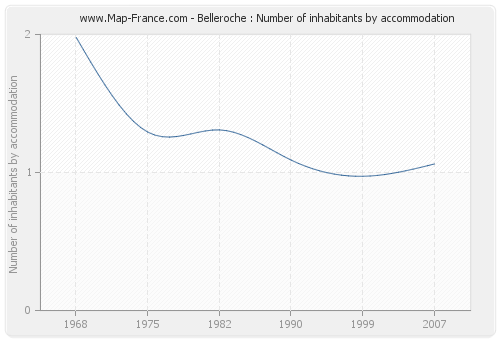 Belleroche : Number of inhabitants by accommodation