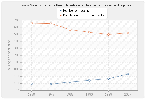 Belmont-de-la-Loire : Number of housing and population