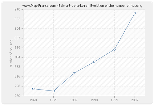 Belmont-de-la-Loire : Evolution of the number of housing