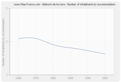 Belmont-de-la-Loire : Number of inhabitants by accommodation