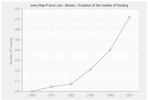 Bessey : Evolution of the number of housing