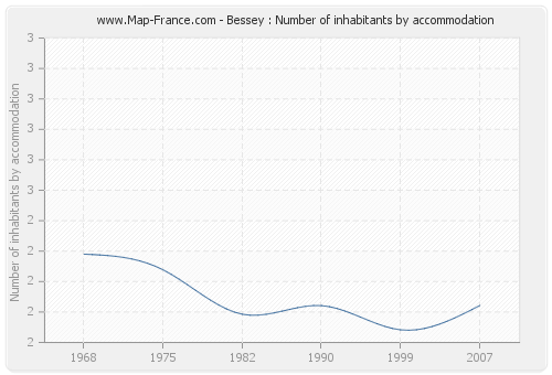 Bessey : Number of inhabitants by accommodation