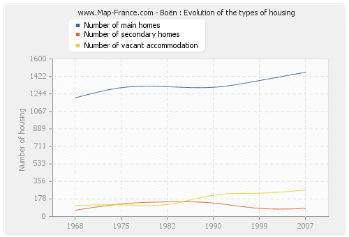 Boën : Evolution of the types of housing
