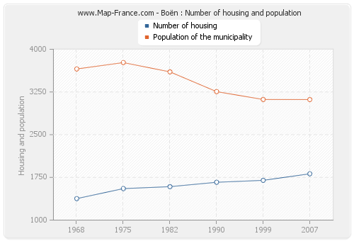 Boën : Number of housing and population