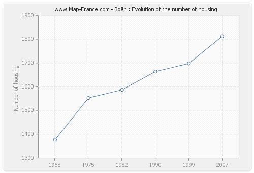 Boën : Evolution of the number of housing
