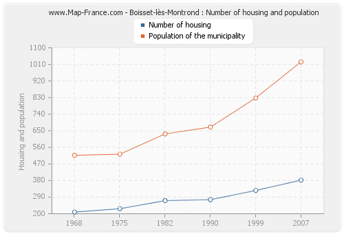 Boisset-lès-Montrond : Number of housing and population