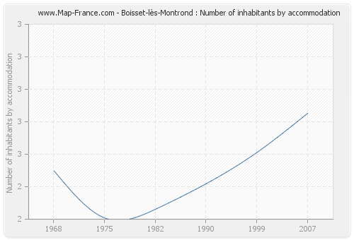 Boisset-lès-Montrond : Number of inhabitants by accommodation