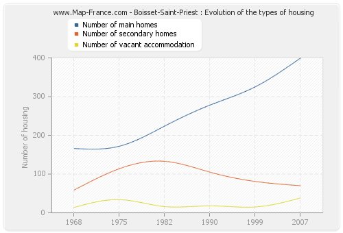 Boisset-Saint-Priest : Evolution of the types of housing