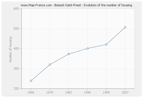 Boisset-Saint-Priest : Evolution of the number of housing