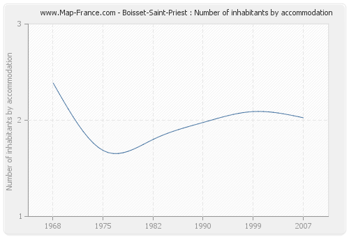 Boisset-Saint-Priest : Number of inhabitants by accommodation