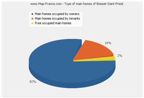 Type of main homes of Boisset-Saint-Priest