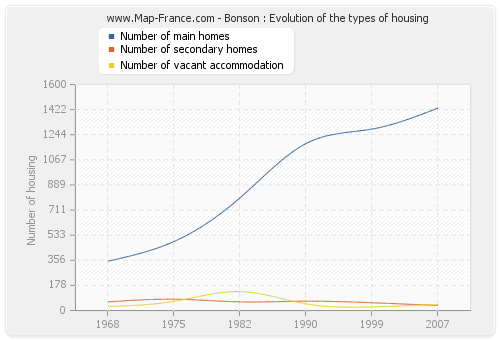 Bonson : Evolution of the types of housing