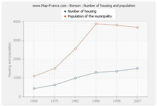 Bonson : Number of housing and population