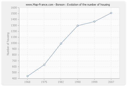 Bonson : Evolution of the number of housing