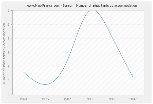 Bonson : Number of inhabitants by accommodation