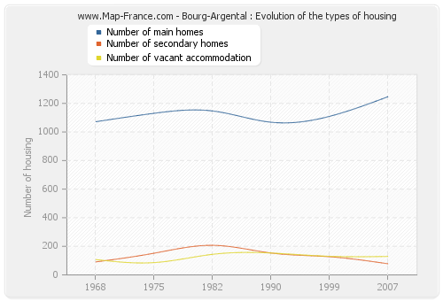 Bourg-Argental : Evolution of the types of housing